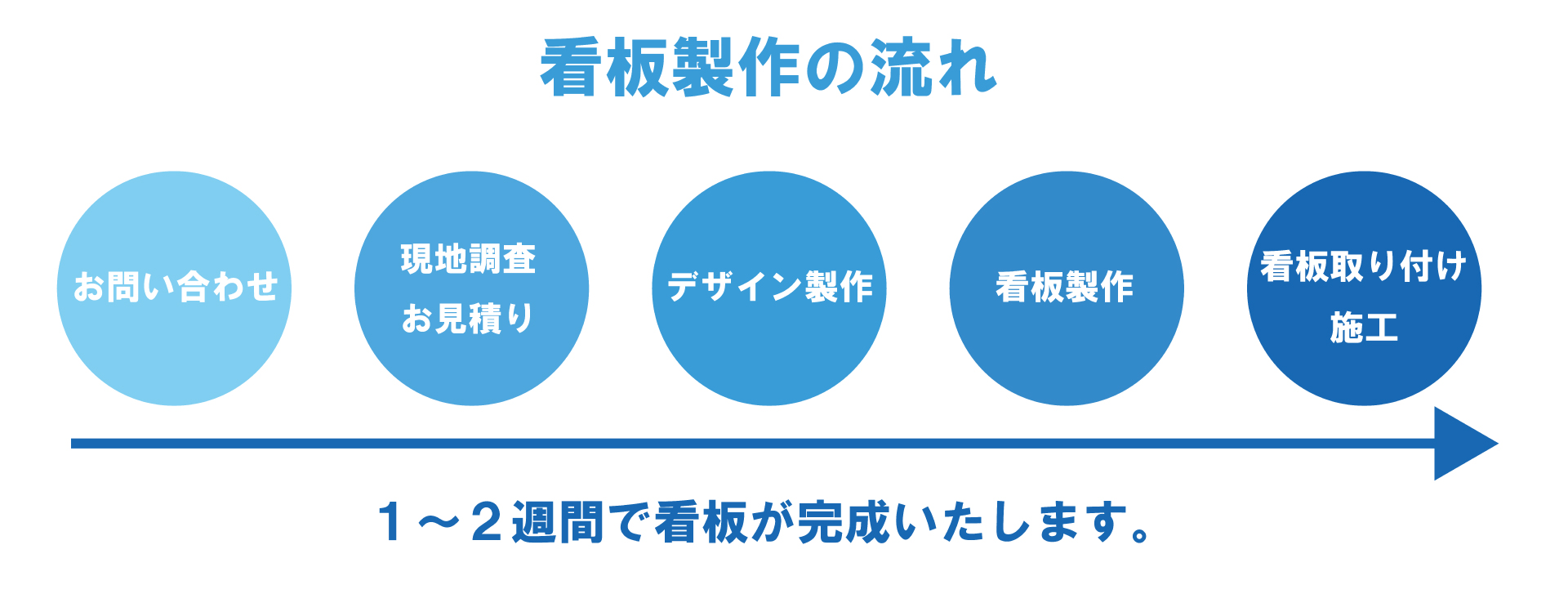 看板110番、看板屋、看板デザイン